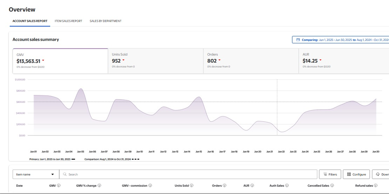 Walmart account sales summary — $13,563 GMV, 802 orders in one month