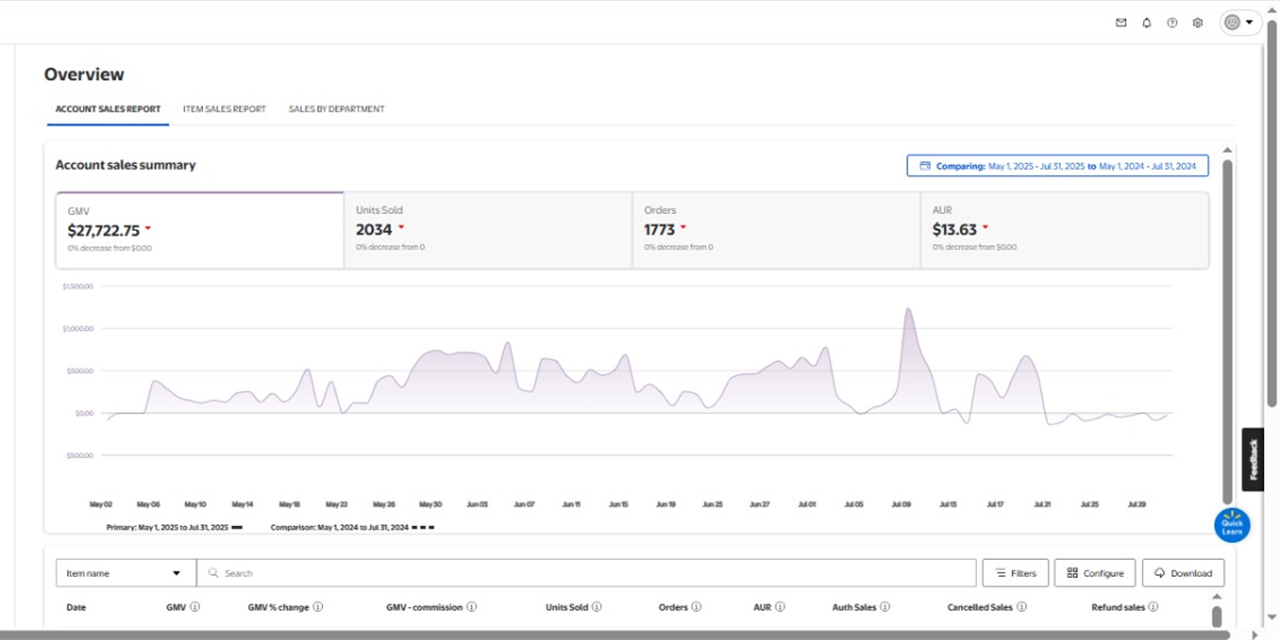 Walmart account sales summary — $27,722 GMV, 1,773 orders in 3 months